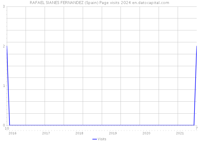 RAFAEL SIANES FERNANDEZ (Spain) Page visits 2024 