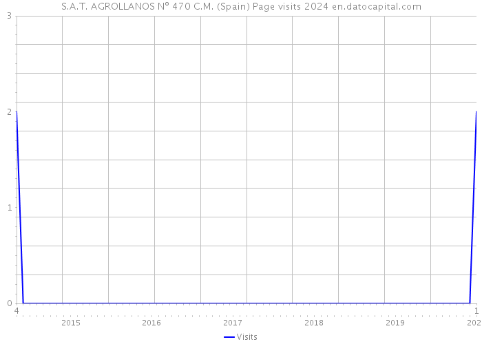 S.A.T. AGROLLANOS Nº 470 C.M. (Spain) Page visits 2024 