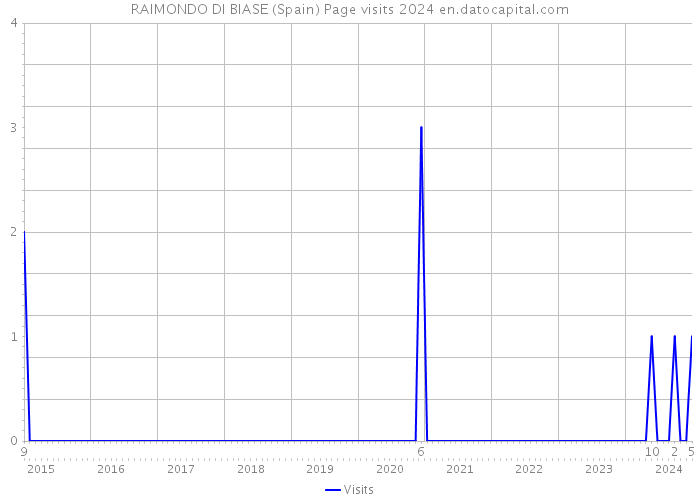 RAIMONDO DI BIASE (Spain) Page visits 2024 