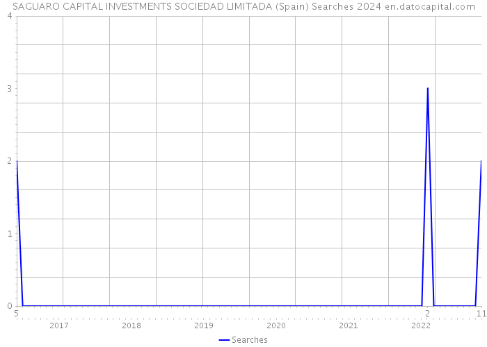 SAGUARO CAPITAL INVESTMENTS SOCIEDAD LIMITADA (Spain) Searches 2024 