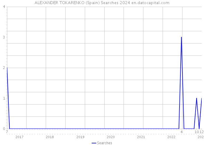 ALEXANDER TOKARENKO (Spain) Searches 2024 