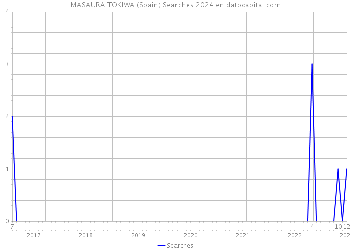 MASAURA TOKIWA (Spain) Searches 2024 