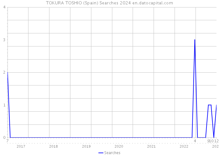 TOKURA TOSHIO (Spain) Searches 2024 