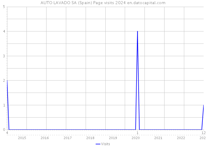 AUTO LAVADO SA (Spain) Page visits 2024 