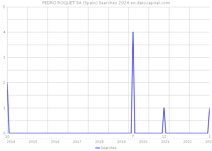 PEDRO ROQUET SA (Spain) Searches 2024 