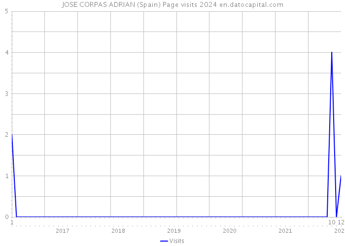 JOSE CORPAS ADRIAN (Spain) Page visits 2024 