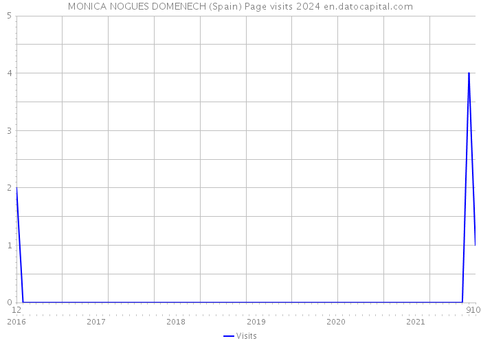 MONICA NOGUES DOMENECH (Spain) Page visits 2024 