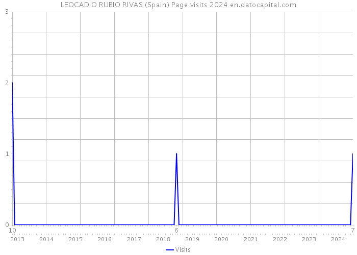 LEOCADIO RUBIO RIVAS (Spain) Page visits 2024 