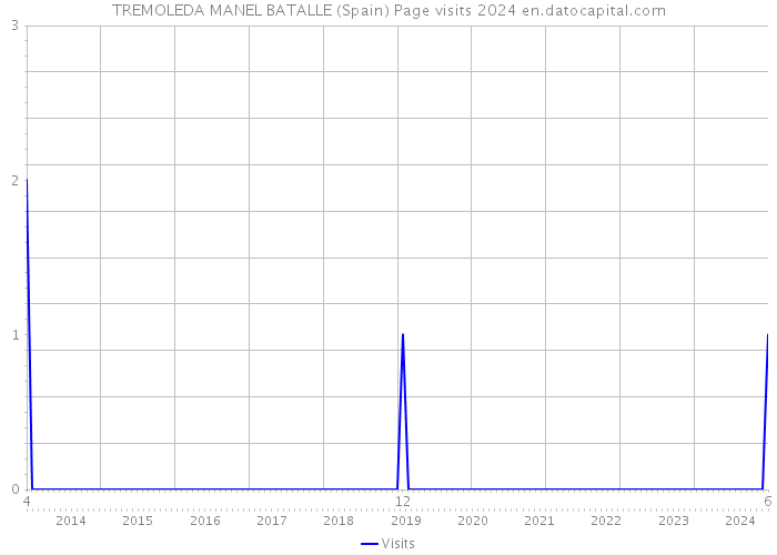 TREMOLEDA MANEL BATALLE (Spain) Page visits 2024 