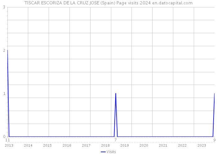 TISCAR ESCORIZA DE LA CRUZ JOSE (Spain) Page visits 2024 