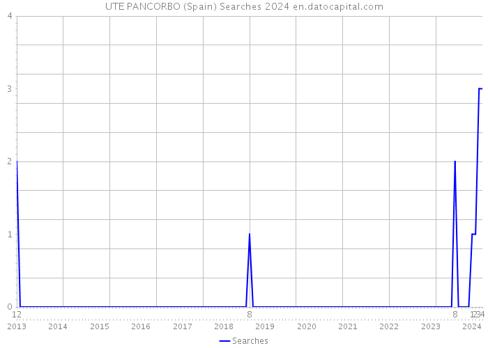 UTE PANCORBO (Spain) Searches 2024 