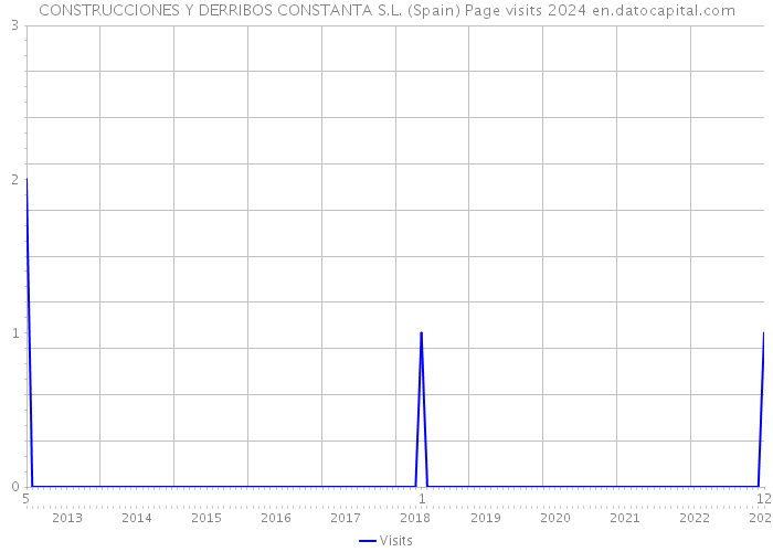 CONSTRUCCIONES Y DERRIBOS CONSTANTA S.L. (Spain) Page visits 2024 