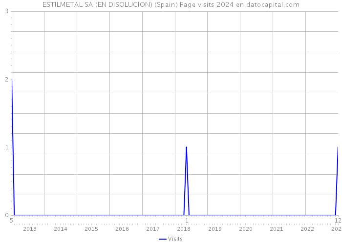 ESTILMETAL SA (EN DISOLUCION) (Spain) Page visits 2024 