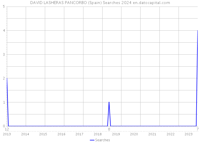 DAVID LASHERAS PANCORBO (Spain) Searches 2024 
