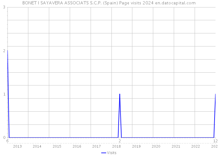 BONET I SAYAVERA ASSOCIATS S.C.P. (Spain) Page visits 2024 