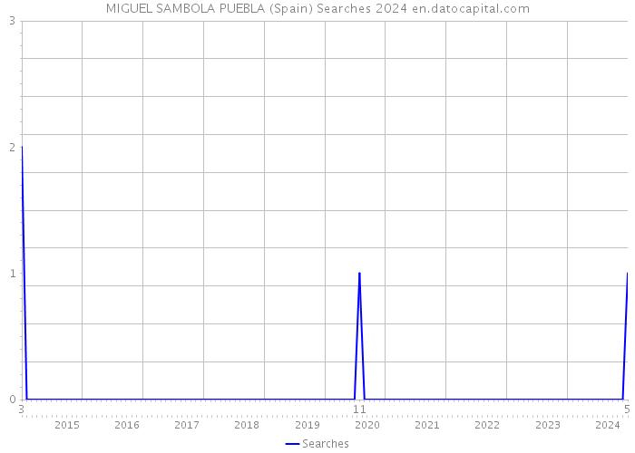 MIGUEL SAMBOLA PUEBLA (Spain) Searches 2024 