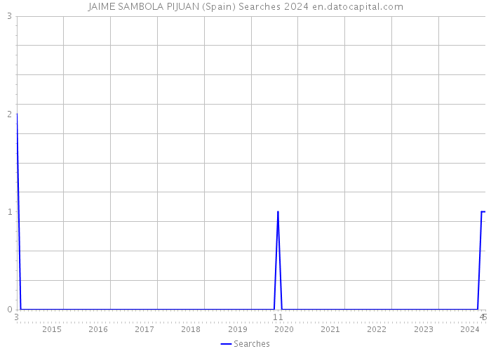 JAIME SAMBOLA PIJUAN (Spain) Searches 2024 