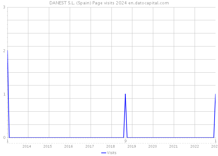 DANEST S.L. (Spain) Page visits 2024 