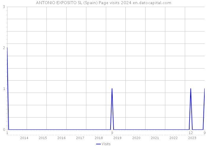 ANTONIO EXPOSITO SL (Spain) Page visits 2024 