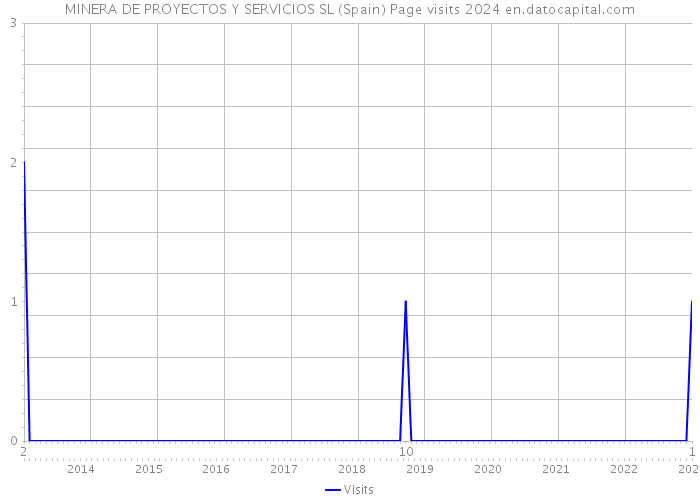 MINERA DE PROYECTOS Y SERVICIOS SL (Spain) Page visits 2024 