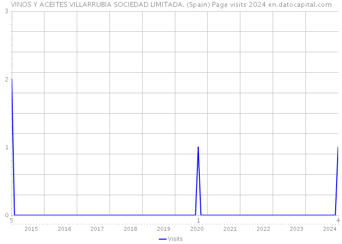 VINOS Y ACEITES VILLARRUBIA SOCIEDAD LIMITADA. (Spain) Page visits 2024 