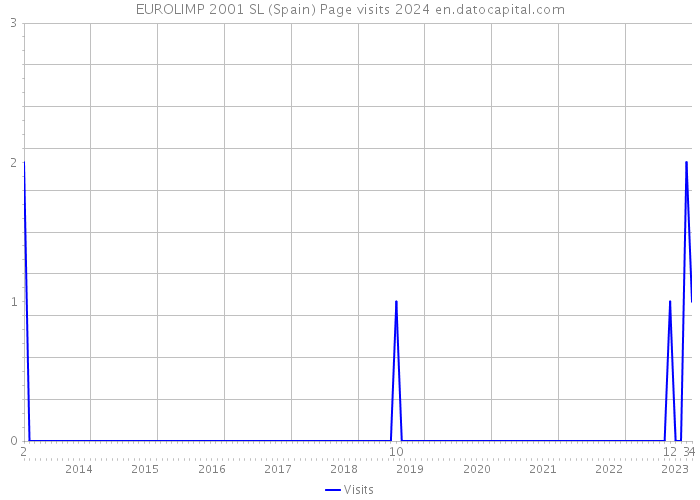 EUROLIMP 2001 SL (Spain) Page visits 2024 