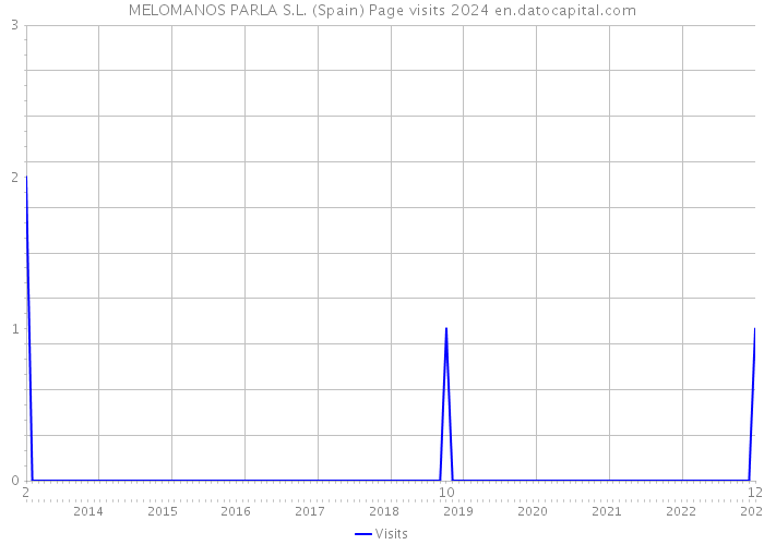 MELOMANOS PARLA S.L. (Spain) Page visits 2024 