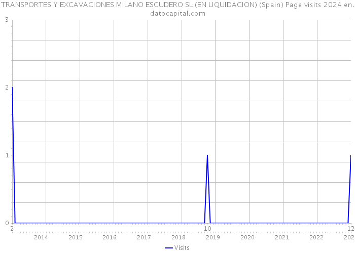 TRANSPORTES Y EXCAVACIONES MILANO ESCUDERO SL (EN LIQUIDACION) (Spain) Page visits 2024 