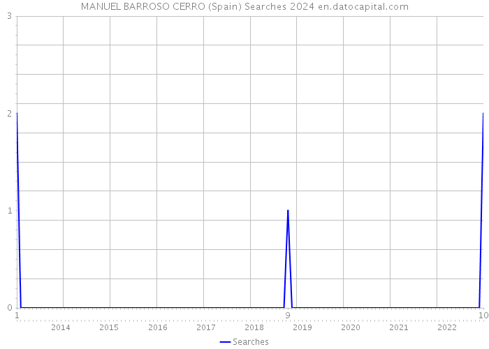 MANUEL BARROSO CERRO (Spain) Searches 2024 