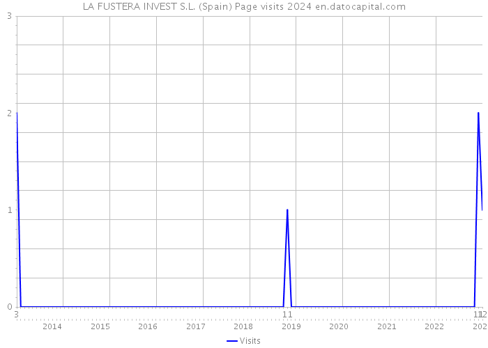 LA FUSTERA INVEST S.L. (Spain) Page visits 2024 