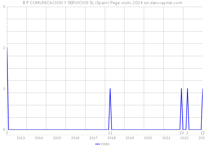 B P COMUNICACION Y SERVICIOS SL (Spain) Page visits 2024 