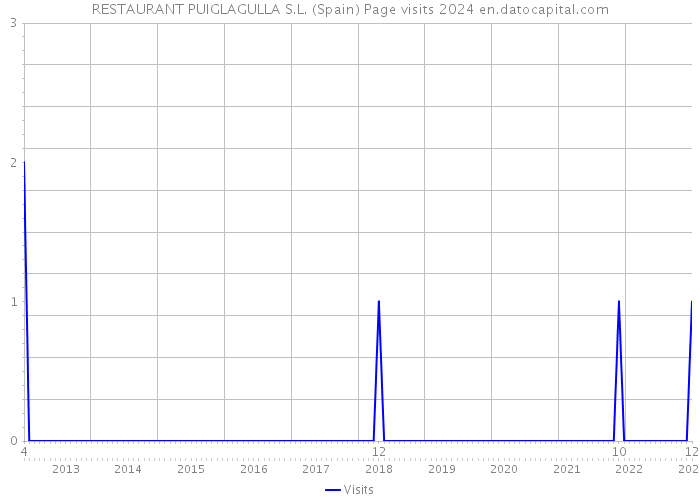 RESTAURANT PUIGLAGULLA S.L. (Spain) Page visits 2024 
