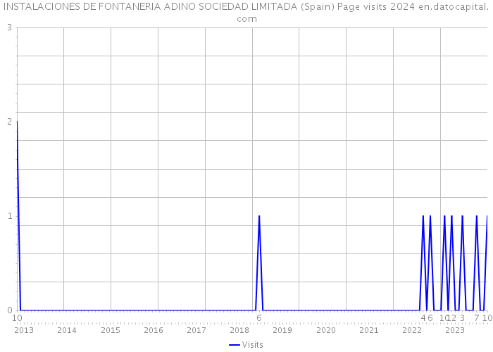 INSTALACIONES DE FONTANERIA ADINO SOCIEDAD LIMITADA (Spain) Page visits 2024 