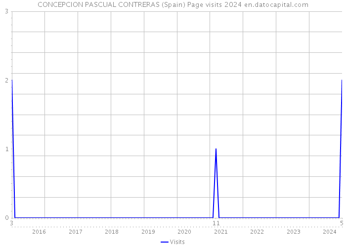 CONCEPCION PASCUAL CONTRERAS (Spain) Page visits 2024 