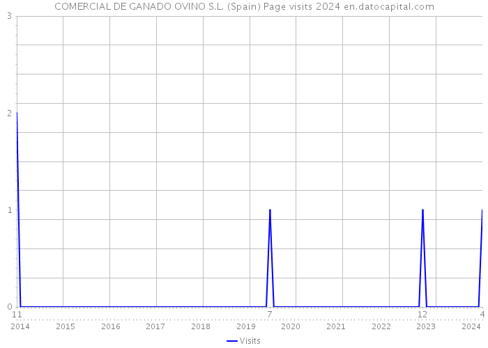 COMERCIAL DE GANADO OVINO S.L. (Spain) Page visits 2024 