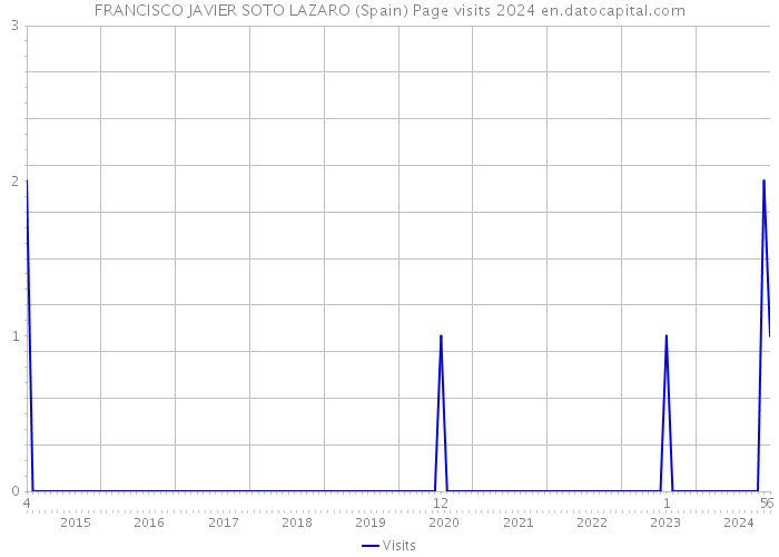 FRANCISCO JAVIER SOTO LAZARO (Spain) Page visits 2024 