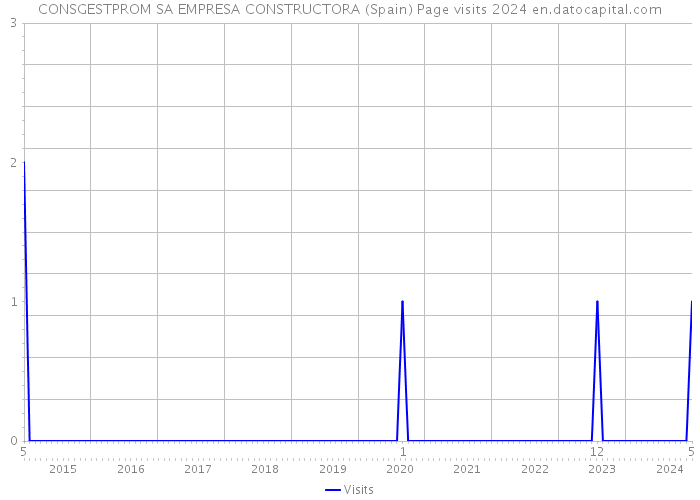 CONSGESTPROM SA EMPRESA CONSTRUCTORA (Spain) Page visits 2024 