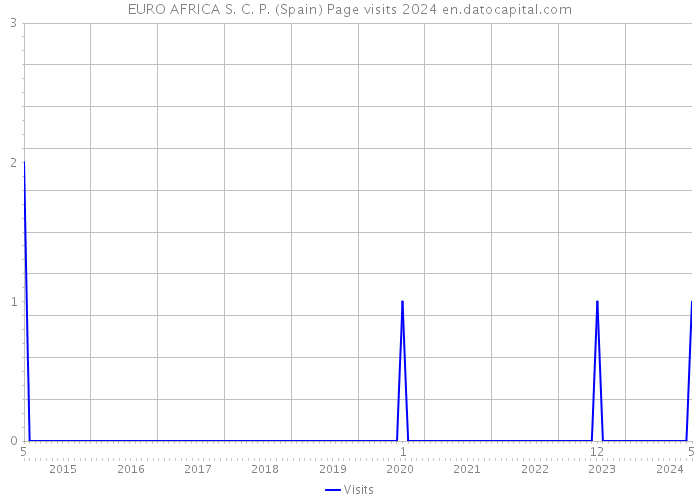 EURO AFRICA S. C. P. (Spain) Page visits 2024 