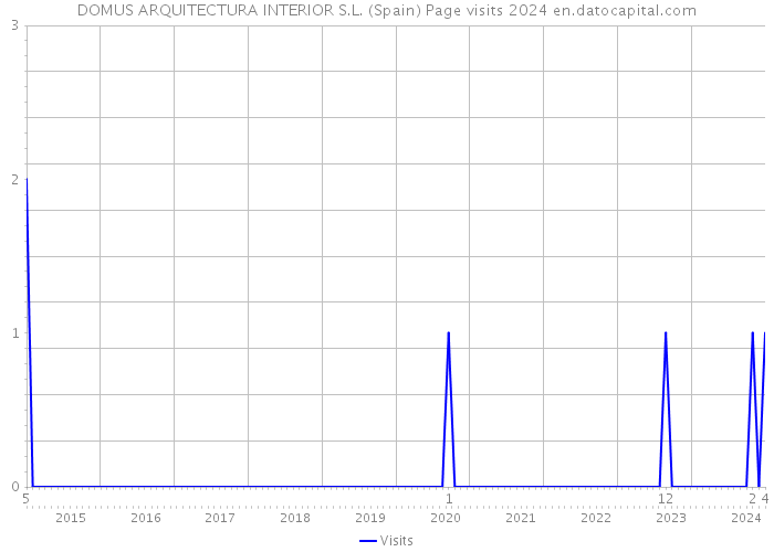 DOMUS ARQUITECTURA INTERIOR S.L. (Spain) Page visits 2024 