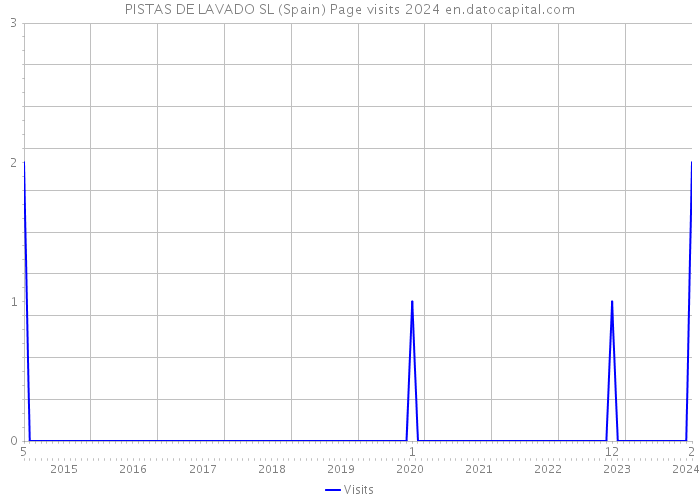 PISTAS DE LAVADO SL (Spain) Page visits 2024 