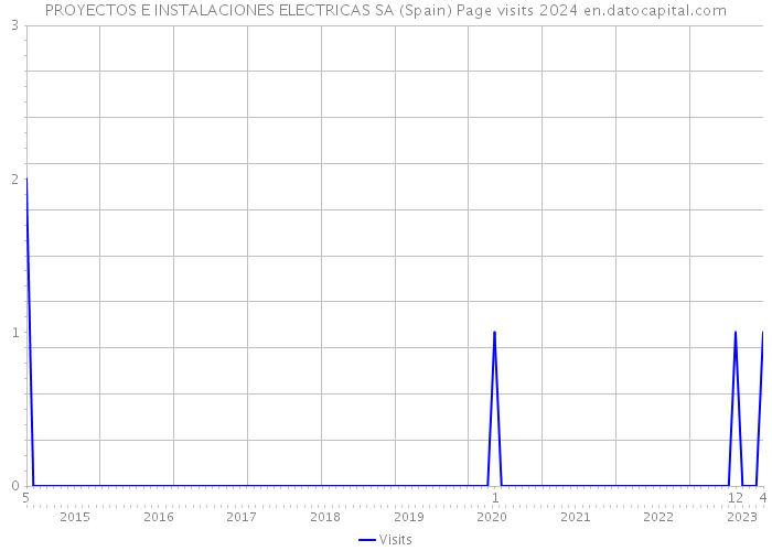 PROYECTOS E INSTALACIONES ELECTRICAS SA (Spain) Page visits 2024 