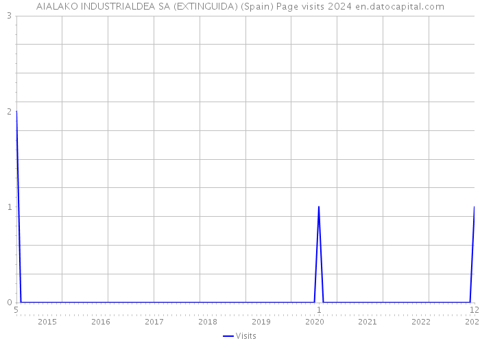 AIALAKO INDUSTRIALDEA SA (EXTINGUIDA) (Spain) Page visits 2024 