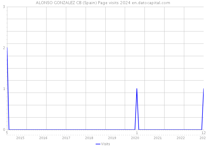 ALONSO GONZALEZ CB (Spain) Page visits 2024 