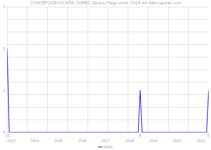 CONCEPCION OCAÑA GOMEZ (Spain) Page visits 2024 