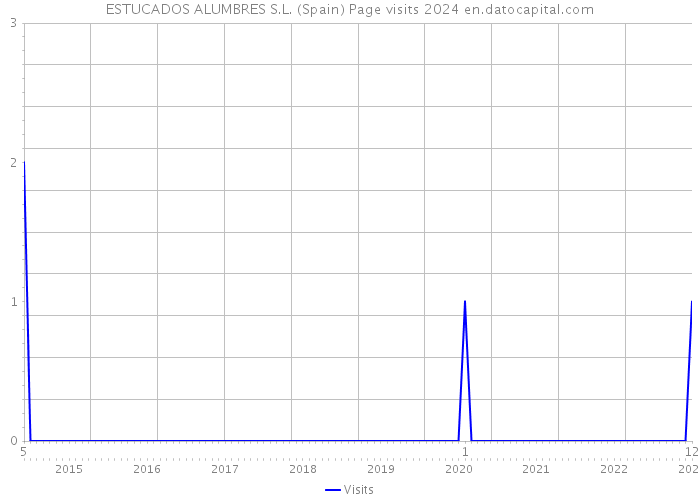 ESTUCADOS ALUMBRES S.L. (Spain) Page visits 2024 