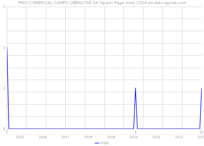 FRIO COMERCIAL CAMPO GIBRALTAR SA (Spain) Page visits 2024 