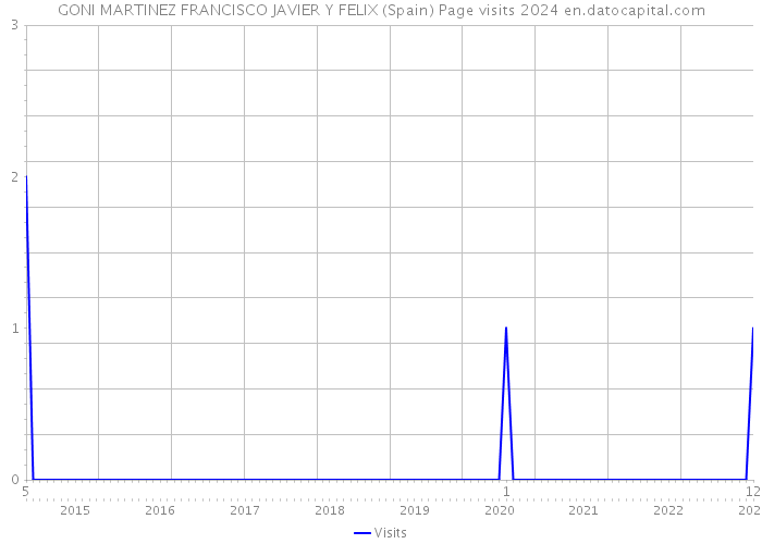 GONI MARTINEZ FRANCISCO JAVIER Y FELIX (Spain) Page visits 2024 