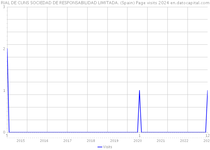 RIAL DE CUNS SOCIEDAD DE RESPONSABILIDAD LIMITADA. (Spain) Page visits 2024 