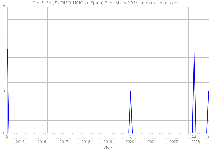 C.M.S. SA (EN DISOLUCION) (Spain) Page visits 2024 