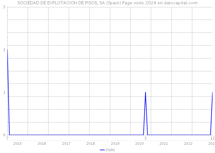 SOCIEDAD DE EXPLOTACION DE PISOS, SA (Spain) Page visits 2024 